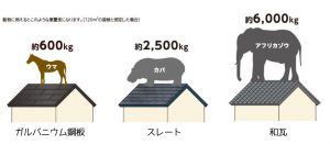 屋根の葺き替えで地震対策
